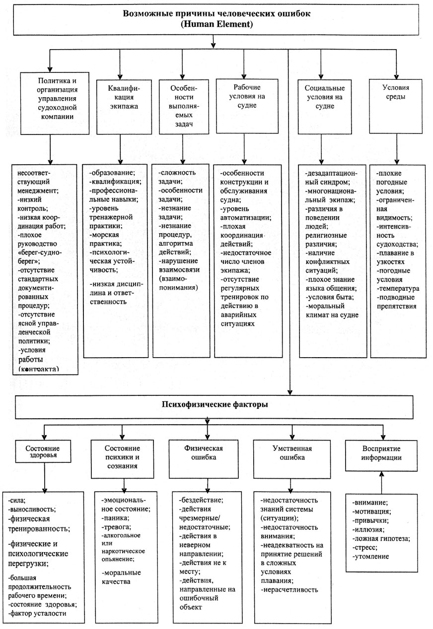 Возможные причины человеческих ошибок (Human Element)