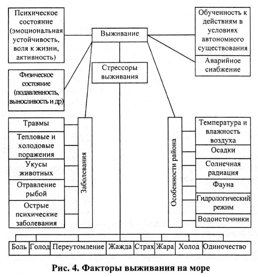 Факторы выживания на море