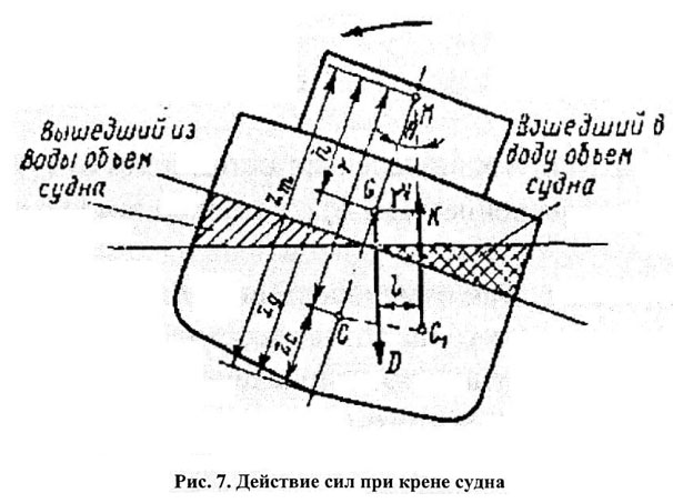 Действие сил при крене судна