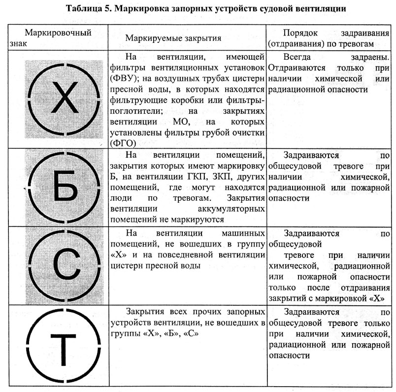 Маркировка запорных устройств судовой вентиляции