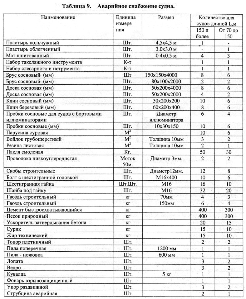Таблица 9. Аварийное снабжение судна