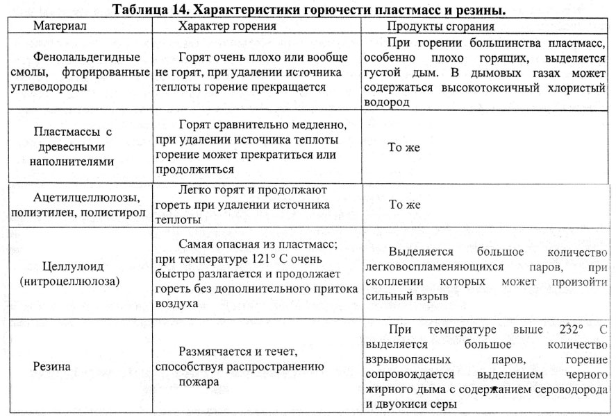 Характеристики горючести пластмасс и резины