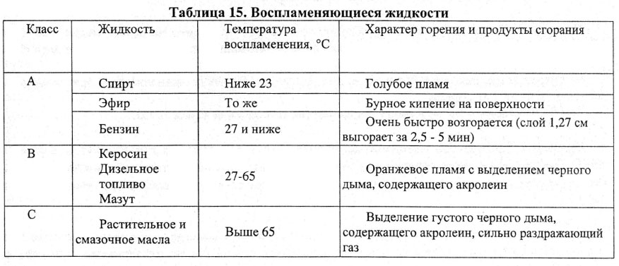 Воспламеняющиеся жидкости