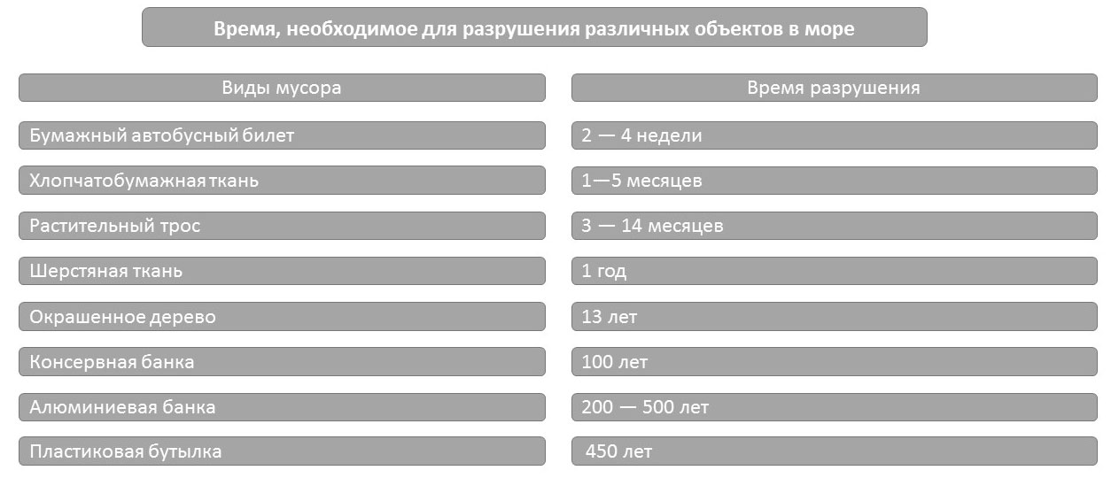 Время, необходимое для разрушения различных объектов в море