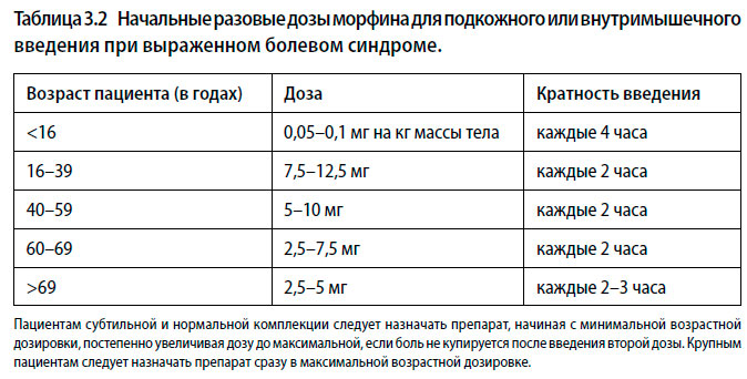 Начальные разовые дозы морфина для подкожного или внутримышечного введения при выраженном болевом синдроме.