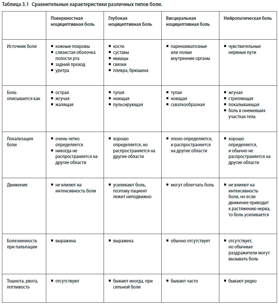 Сравнительные характеристики различных типов боли.