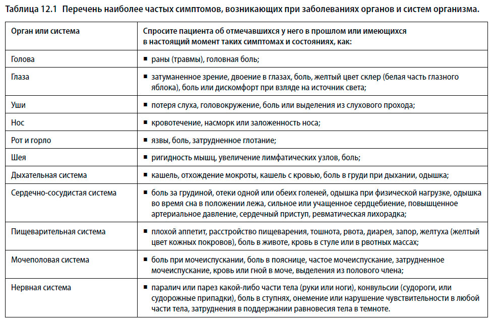 Перечень наиболее частых симптомов, возникающих при заболеваниях органов и систем организма