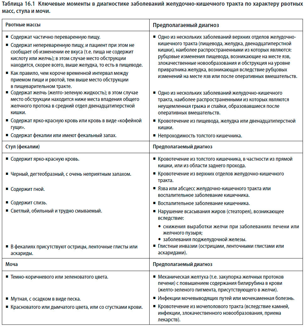 Ключевые моменты в диагностике заболеваний желудочно-кишечного тракта по характеру рвотных масс, стула и мочи.