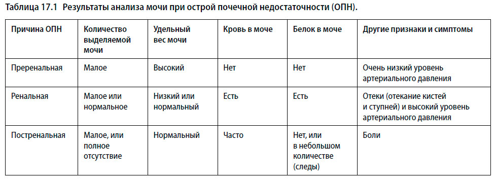 Результаты анализа мочи при острой почечной недостаточности (ОПН)