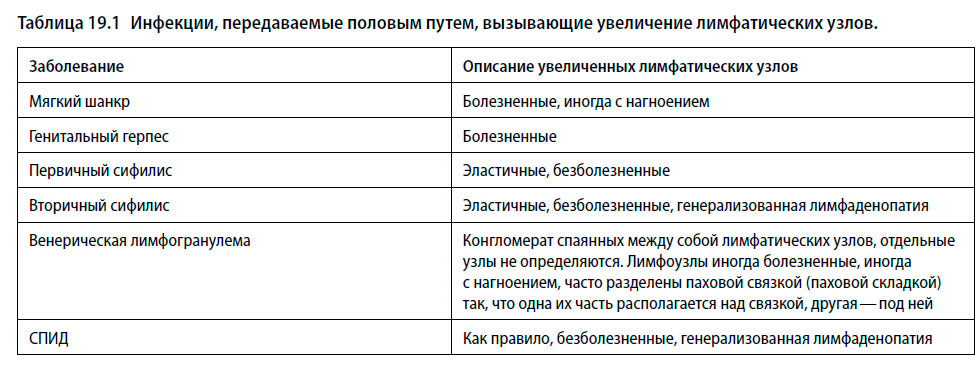 Инфекции, передаваемые половым путем, вызывающие увеличение лимфатических узлов