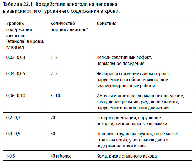 Воздействие алкоголя на человека в зависимости от уровня его содержания в крови