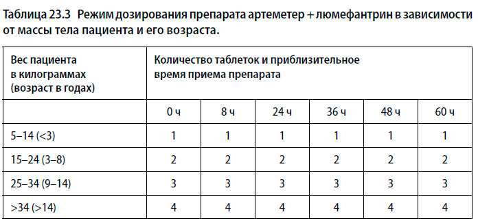 Режим дозирования препарата артеметер + люмефантрин в зависимости от массы тела пациента и его возраста