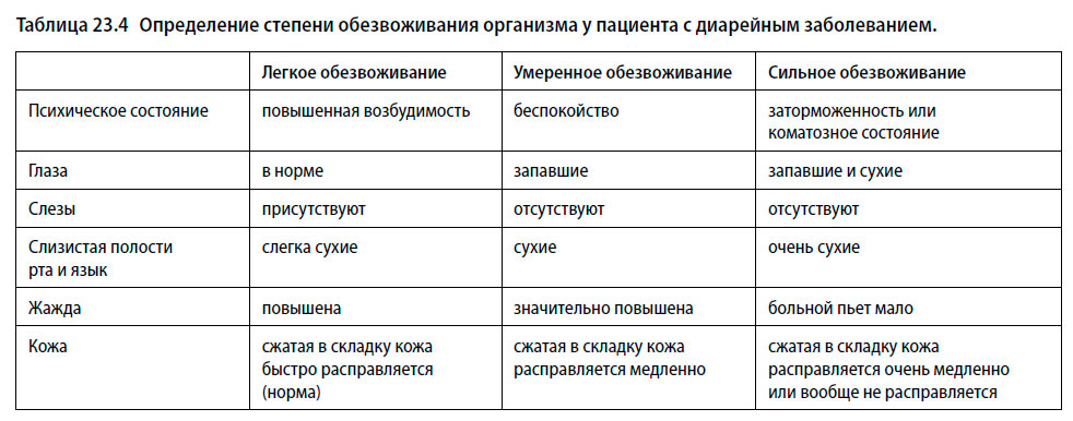 Определение степени обезвоживания организма у пациента с диарейным заболеванием