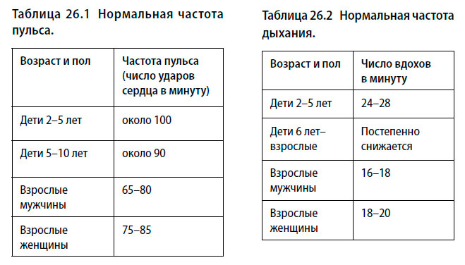 Нормальная частота
пульса - Нормальная частота дыхания 