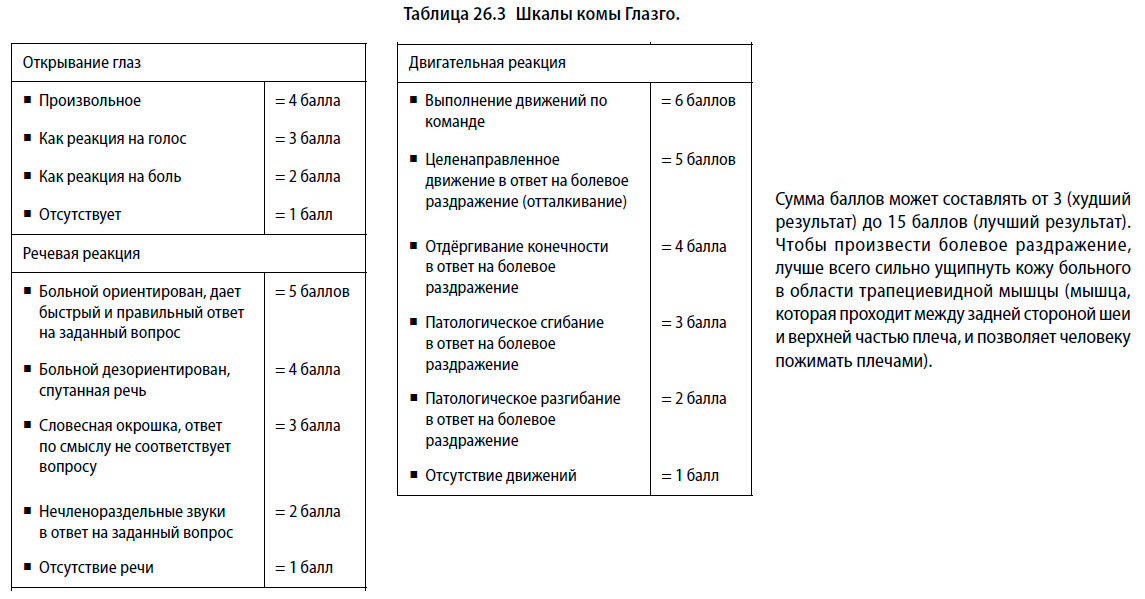 Шкалы комы Глазго