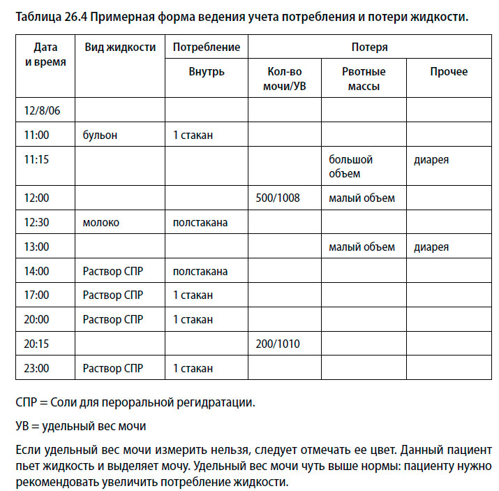 Примерная форма ведения учета потребления и потери жидкости