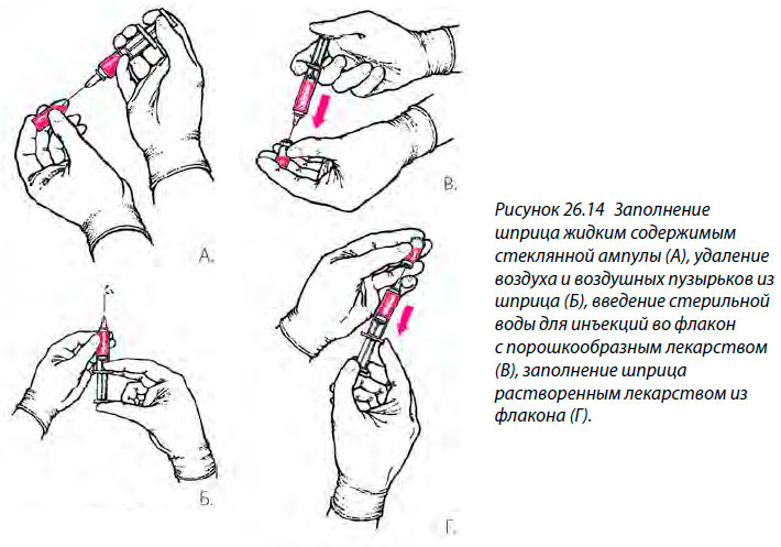 Заполнение шприца жидким содержимым
стеклянной ампулы