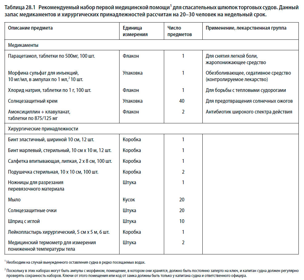 Рекомендуемый набор первой медицинской помощи для спасательных шлюпок торговых судов