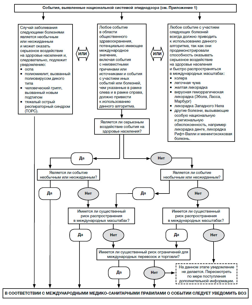 События, выявленные национальной системой эпиднадзора