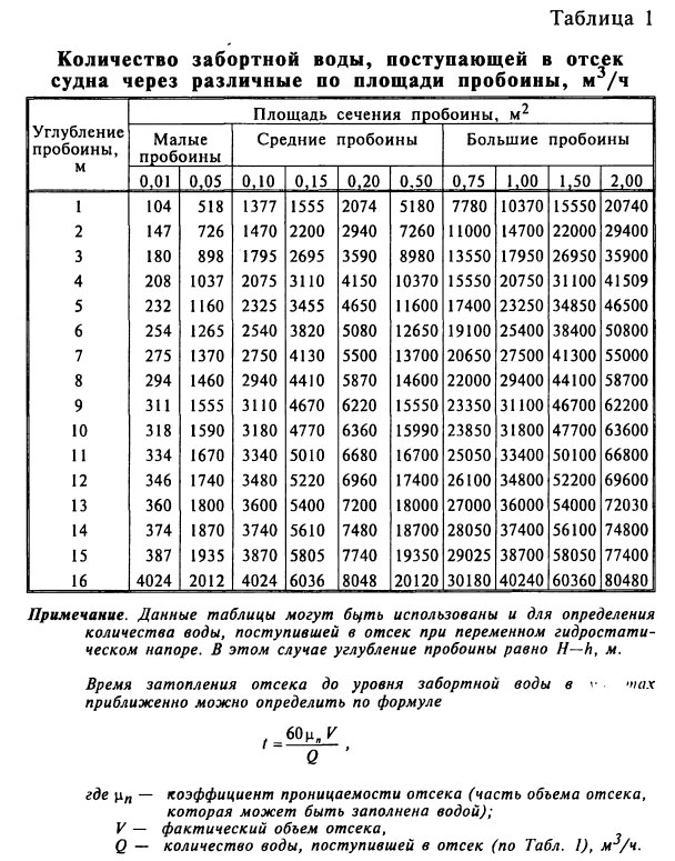 Количество забортной воды, поступающей в отсек судна через различные по площади пробоины, м3/ч