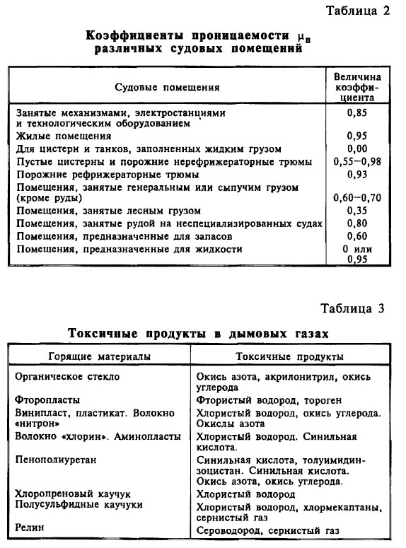 Коэффициенты проницаемости различных судовых помещений