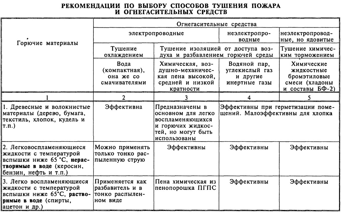 Рекомендации по выбору способов тушения пожара и огнегасительных