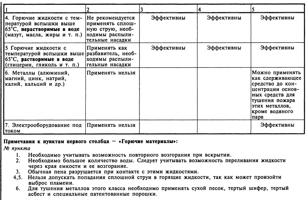 Рекомендации по выбору способов тушения пожара и огнегасительных