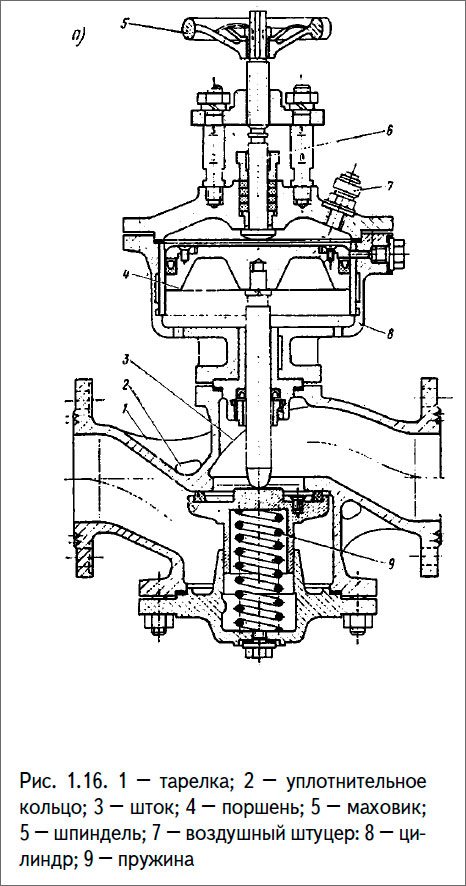 1 – тарелка; 2 – уплотнительное кольцо; 3 – шток; 4 – поршень; 5 – маховик; 5 – шпиндель; 7 – воздушный штуцер: 8 – цилиндр; 9 – пружина