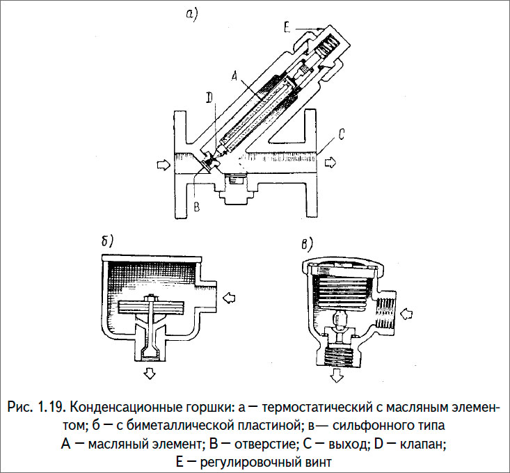 Конденсационные горшки: а – термостатический с масляным элемен-
том; б – с биметаллической пластиной; в— сильфонного типа