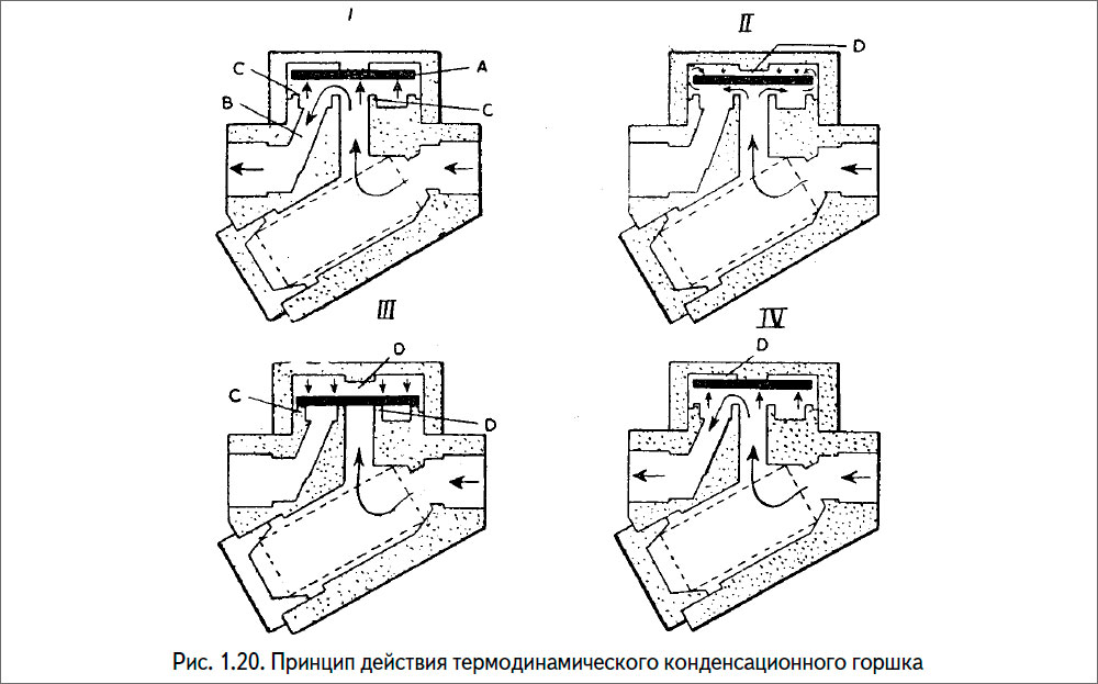 Принцип действия термодинамического конденсационного горшка