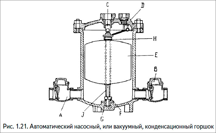 Автоматический насосный, или вакуумный, конденсационный горшок