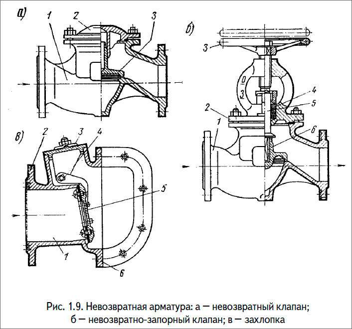 Невозвратная арматура: а – невозвратный клапан;б – невозвратно-запорный клапан; в – захлопка