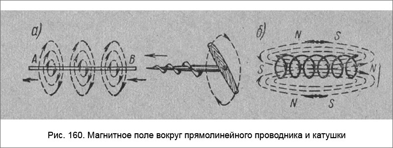 Магнитное поле вокруг прямолинейного проводника и катушки