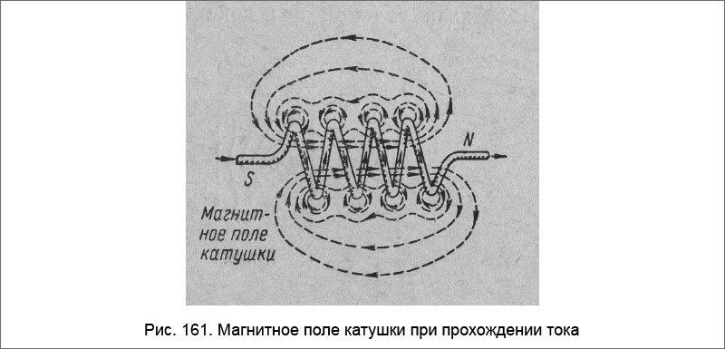 Магнитное поле катушки при прохождении тока