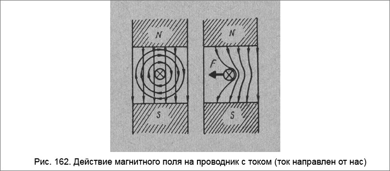 Действие магнитного поля на проводник с током (ток направлен от нас)