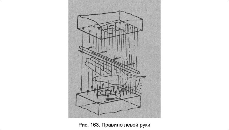 Правило левой руки