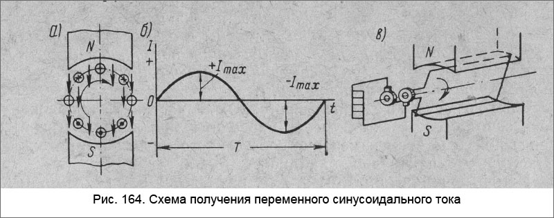 Схема получения переменного синусоидального тока