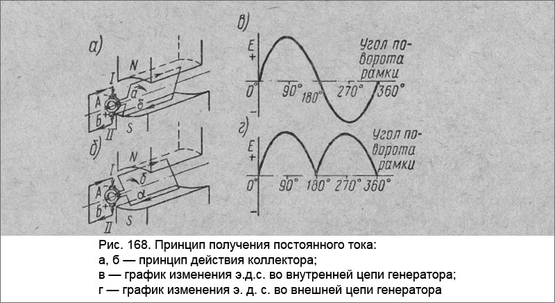 Принцип получения постоянного тока
