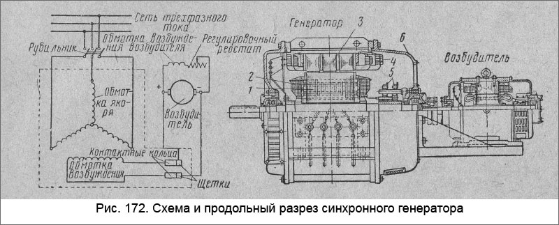 Схема и продольный разрез синхронного генератора