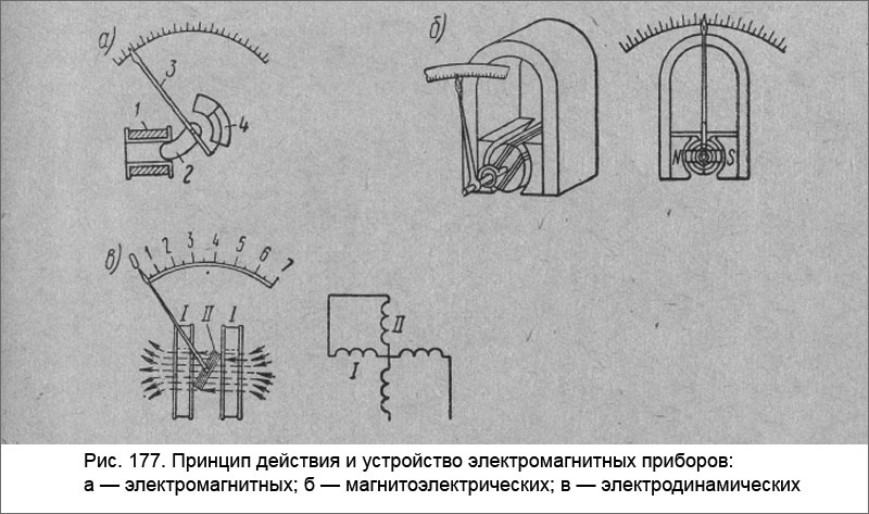 Принцип действия и устройство электромагнитных приборов