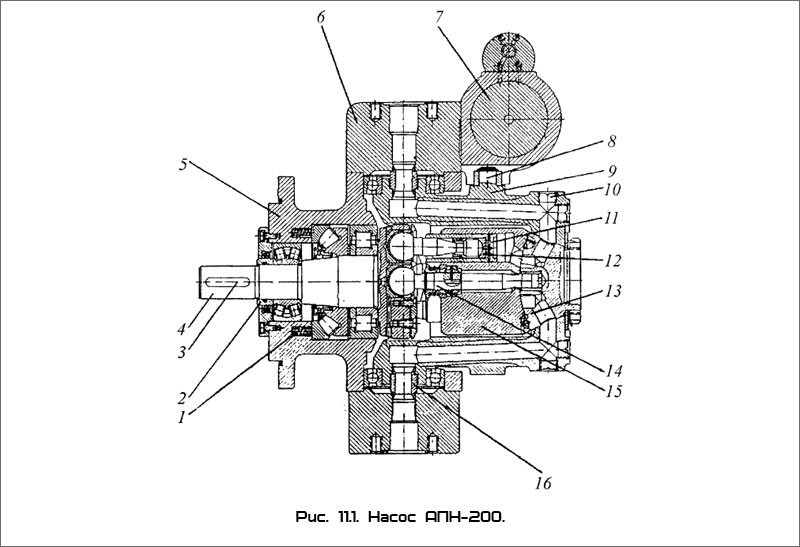 Аксиально-поршневой насос АПН-200
