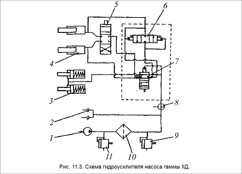 Рис. 11.3. Схема гидроусилителя насоса гаммы IIД.