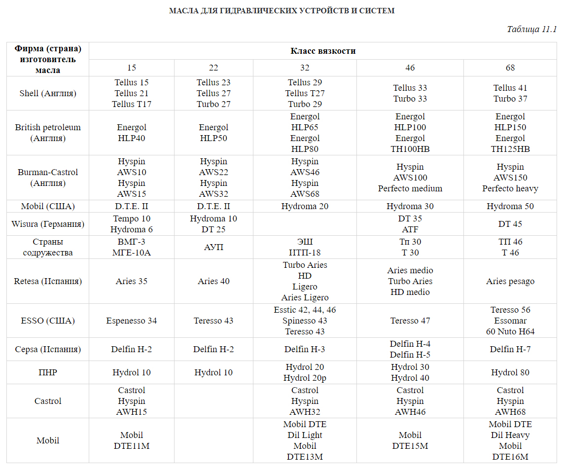 Масла для гидравлических устройств и систем