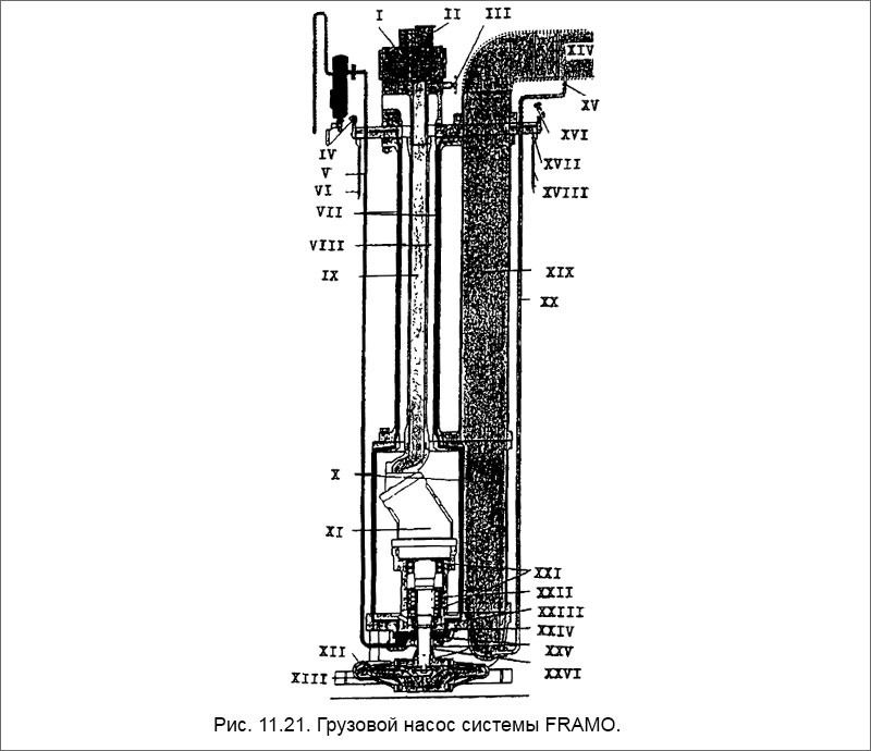 Грузовой насос системы FRAMO