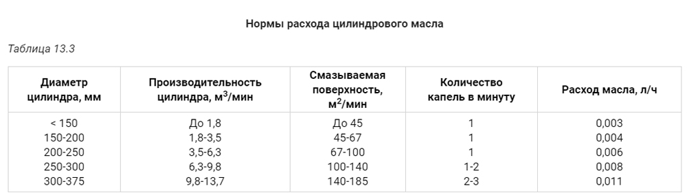 Нормы расхода цилиндрового масла