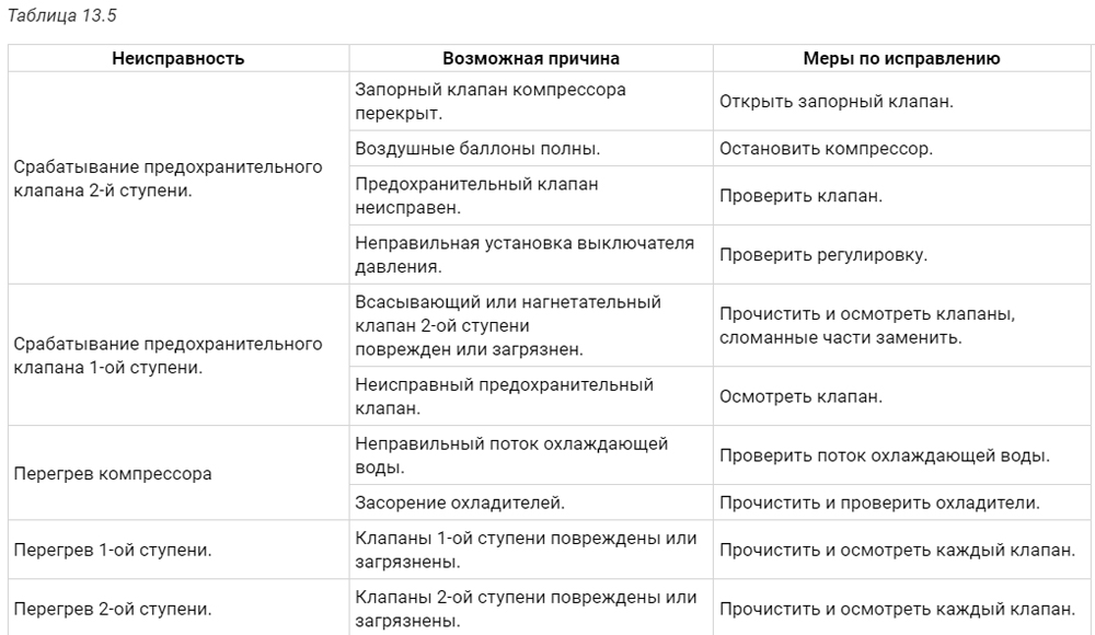  Возможные неисправности поршневых компрессоров 