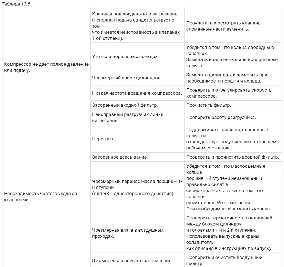 Возможные неисправности поршневых компрессоров 