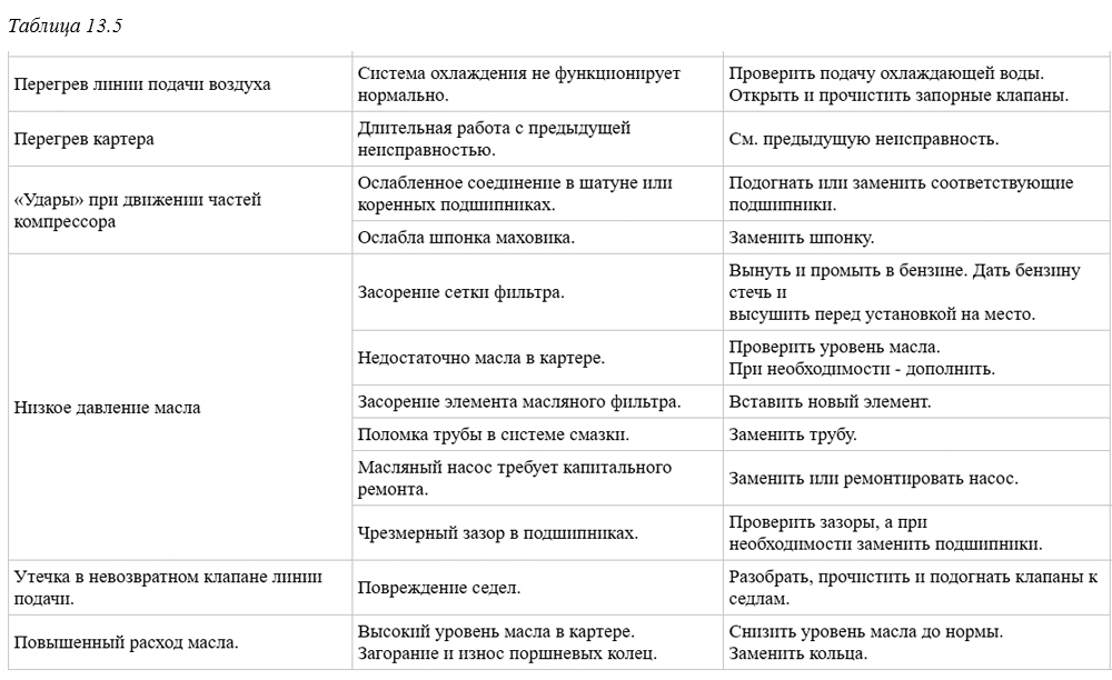  Возможные неисправности поршневых компрессоров 