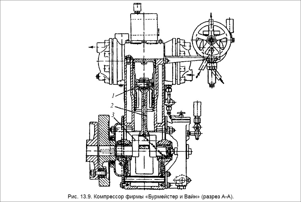 Компрессор фирмы «Бурмейстер и Вайн» (разрез А-А)