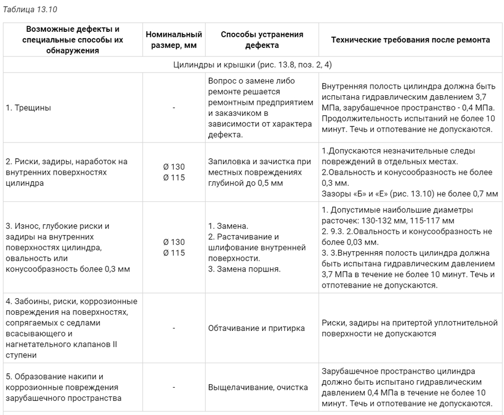 Основные неисправности компрессоров
